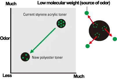 Toner Odor,Kyocera, Environment, Morgan Business Solutions